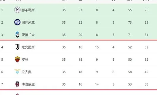一场1-1！让意甲争4乱了：尤文不胜+4队差1分，罗马有望逆袭进前4相关图四