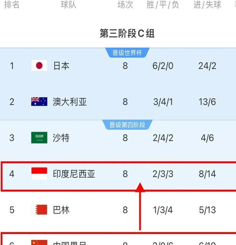 祝贺国足，感谢日本，一场0-2因祸得福，形势反转，拿10分也出线相关图四