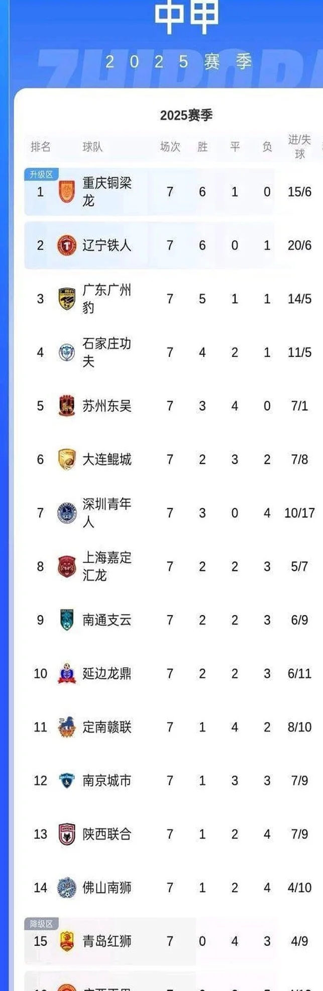 中乙第7轮战罢：重庆铜梁龙领跑积分榜，广西平果垫底