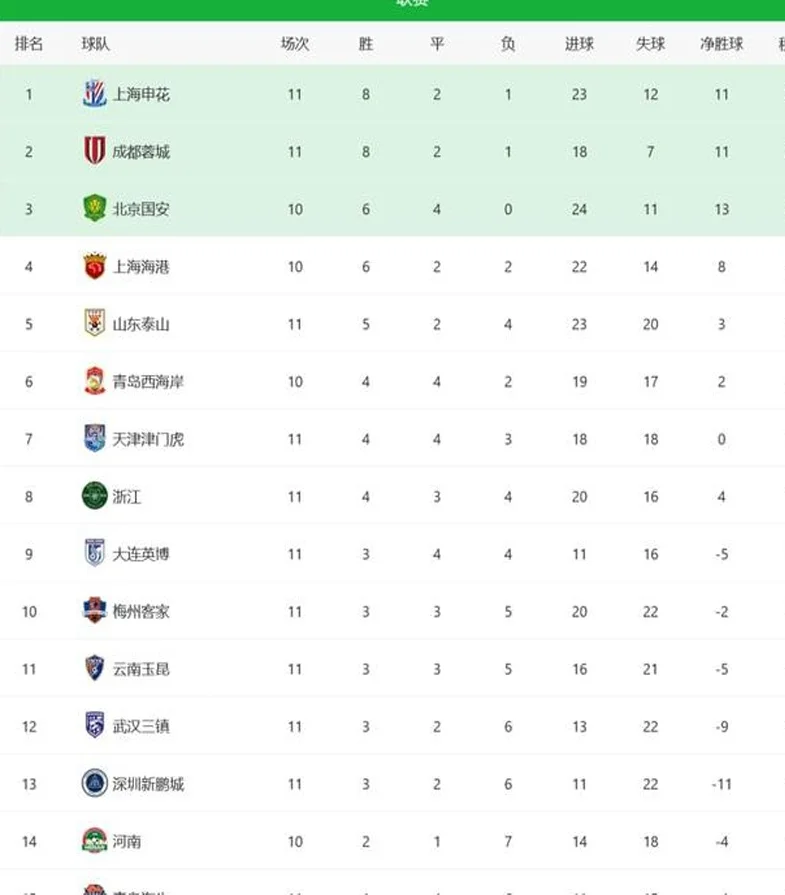 中超积分榜：山东泰山保住前五，成都蓉城4天榜首体验卡结束