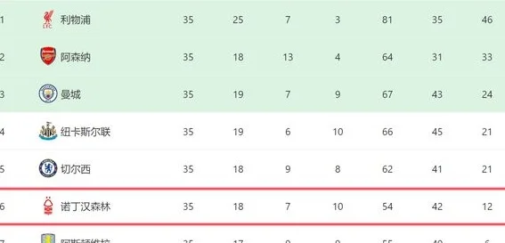一场1-1！让英超争五生变：诺丁汉森林又丢分，后3场全胜=进前五相关图三