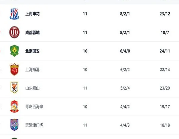 中超最新积分战报：申花26分登顶，成都第2，深圳0-0闷平相关图三