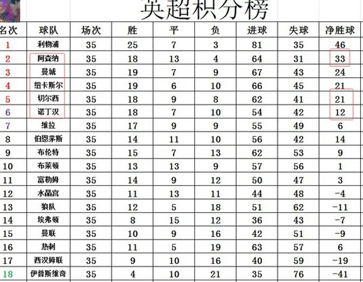 英超最新积分战报 阿森纳哭笑不得！黑马2轮不胜难追切尔西相关图四