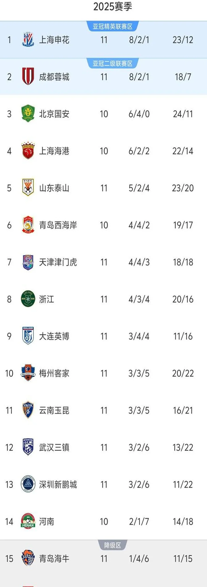 中超11轮积分榜：申花重夺榜首，成都蓉城第2，3队积分未上双相关图四