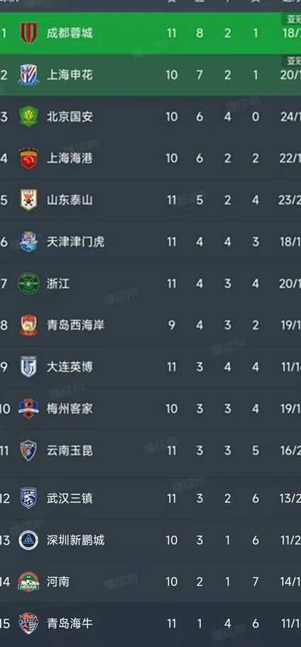 蓉城4连胜，国安不败，山东2-3被逆转，中超最新积分榜如下！