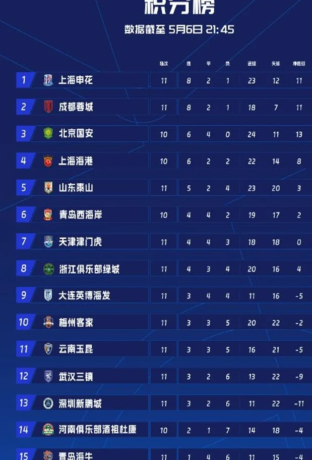 中超前4全部赢球，泰山队落后榜首9分，第5位置也岌岌可危相关图二