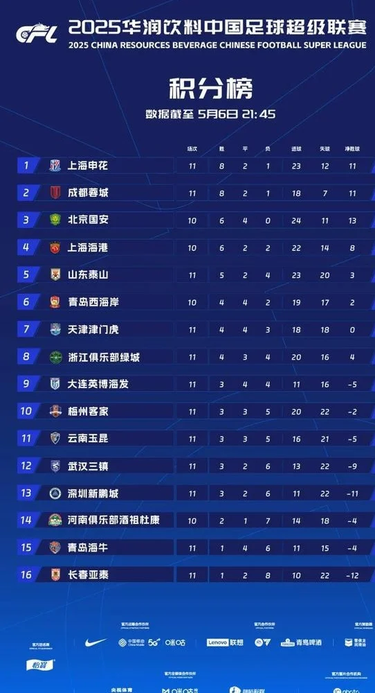 2胜1负结束三连客！申花艰难挺过难关，暂时回到榜首相关图五