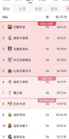 西甲第34轮综述：前6球队不败！巴萨4分优势压皇马，保级形势日趋明朗相关图四