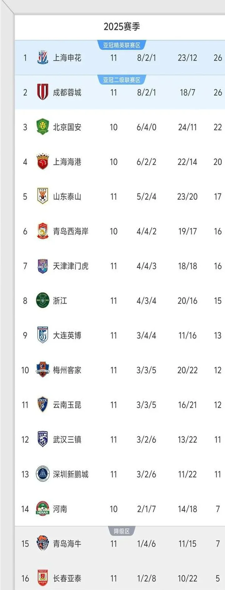 重磅官宣！谢晖正式下课，中超第3人，继任者最大热门出炉相关图二