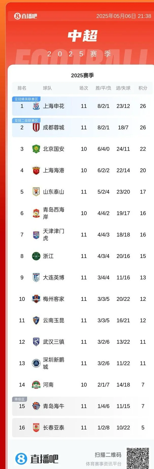 鲁媒：泰山被前四拉开差距，第五的位置也岌岌可危相关图二