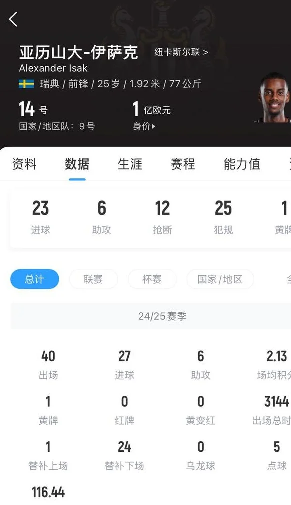 身价1亿欧！BBC：25岁伊萨克愿转会至伦敦，他是枪手引援首选相关图二