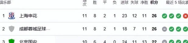 国安赛程有利！世预赛后对阵亚泰，迎战前主帅苏亚雷斯，冲7连胜