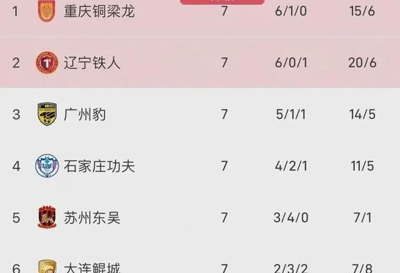 中甲最新积分榜：重庆、辽宁稳居前2，广州升到第3，搅局者是这队