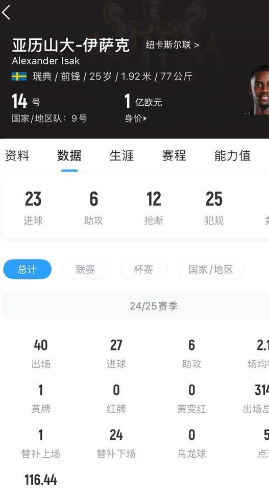 身价1亿欧！BBC：伊萨克愿意转会至伦敦，他是阿森纳引援首选相关图二