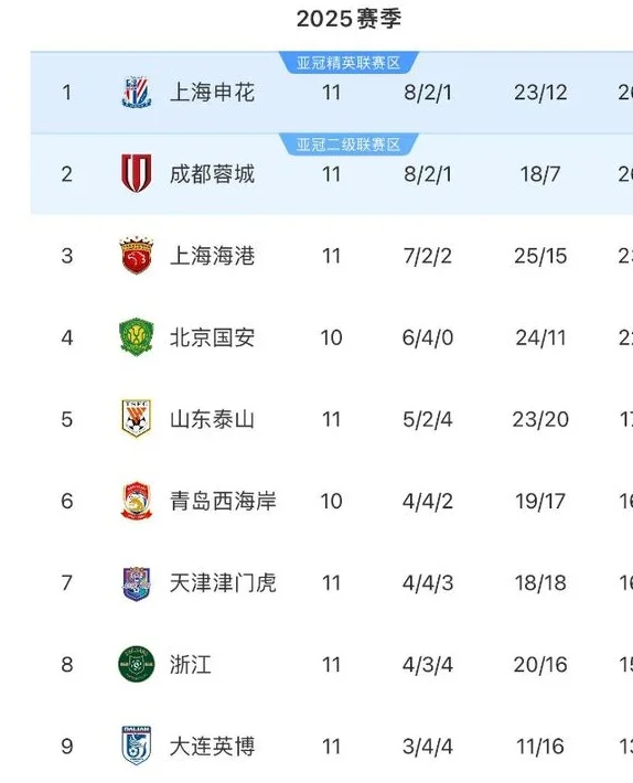 中超积分形势：海港队升到第3，国安队排名下跌，前4仅差4分相关图二