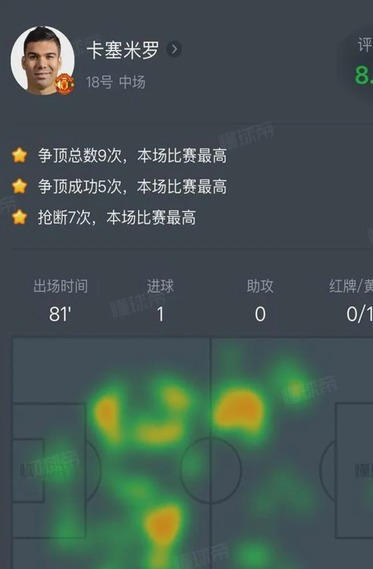 曼联铁腰太硬了：单场贡献7次抢断 连续2回合都有进球相关图四