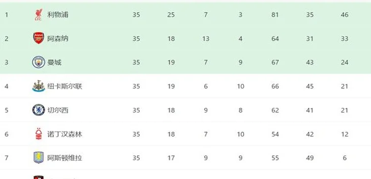 7-1！5-1！曼联热刺会师欧联决赛，英超赢麻了：下赛季6队踢欧冠相关图三