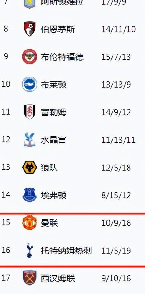 6队入欧冠，曼联7：1热刺5：1包揽欧联，英超进入惨烈盛世相关图二