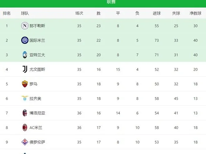 4-1！3-1！穆里尼奥赢了，或将四大皆空；米兰逆转，意甲3强开心相关图五
