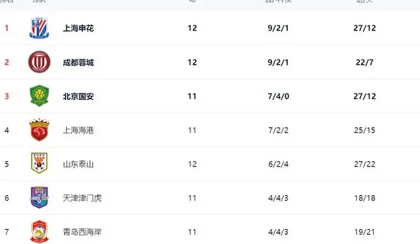 中超最新积分战报：申花成都狂胜，山东踢爆浙江，北京3-1深圳相关图四