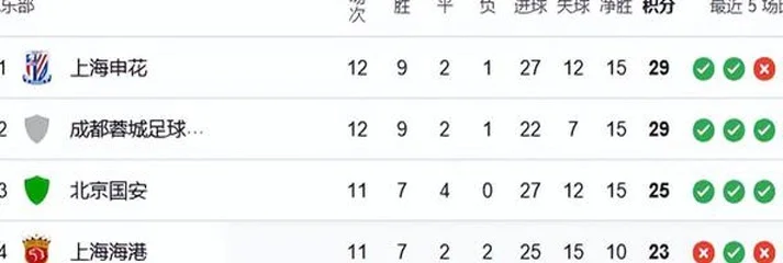 中超12轮：申花蓉城4-0大胜，国安3-1赢深圳，18岁小将领跑射手榜相关图六