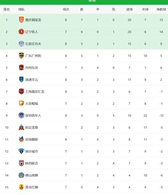 中甲综述：重庆5-1大胜广州豹，石家庄4-1广西，南通5-0深圳相关图五