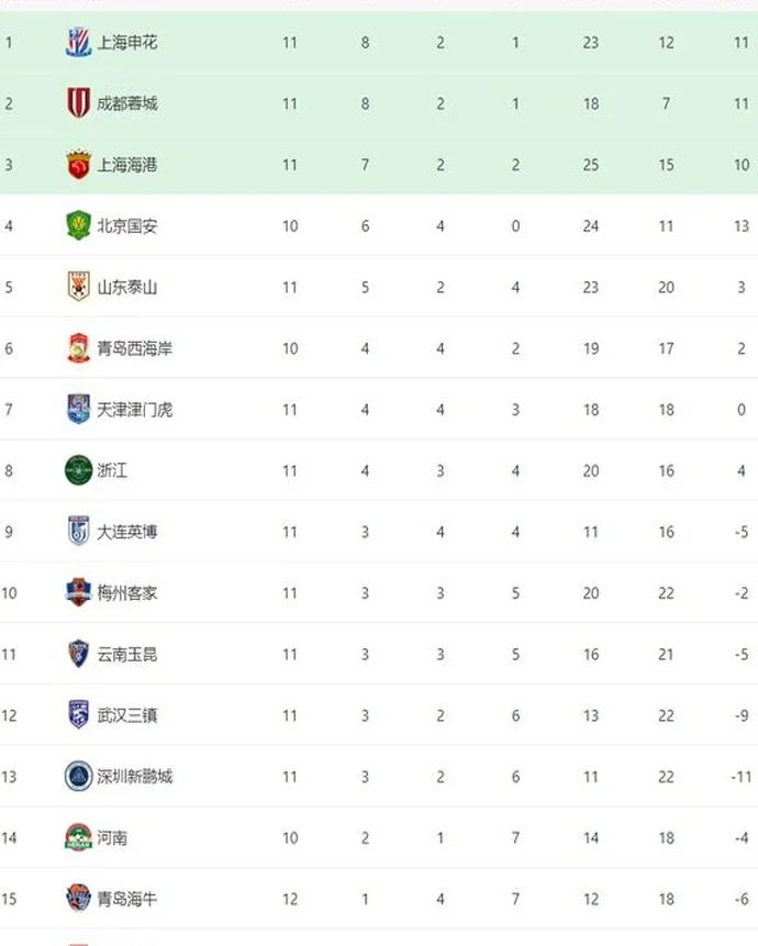 中超狂欢夜：申花3-0+蓉城3-0，泰山半场1-1浙江，积分榜排名更新相关图五