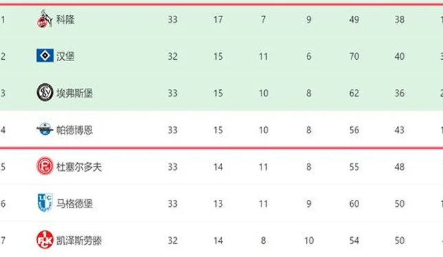 3-0！2-1！德乙3强一夜全胜：前四差3分，汉堡再赢1场=回德甲相关图五