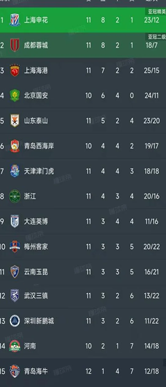 随着上海海港3-1青岛海牛的比赛结束，中超最新积分榜如下！