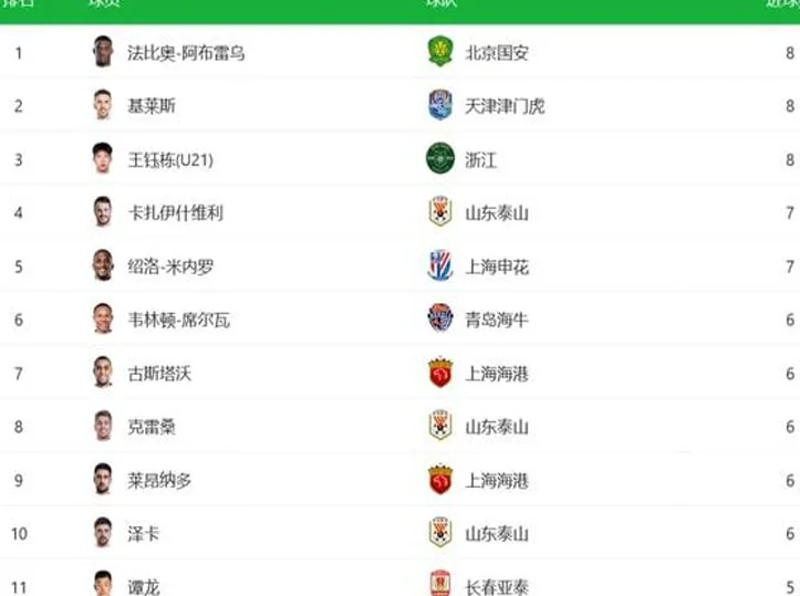 中超积分榜：北京国安5连胜回升第三，申花仍力压成都蓉城领跑相关图二
