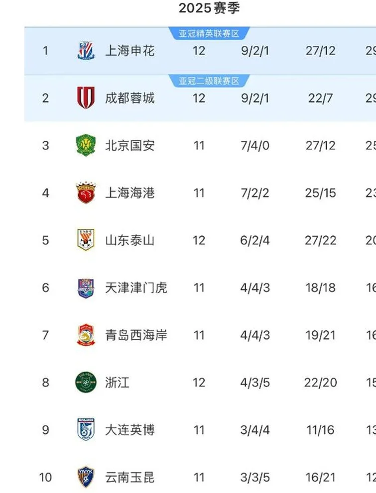 国安队3-1，申花4-0，蓉城4-0，中超争冠形势：泰山队成背景板相关图二