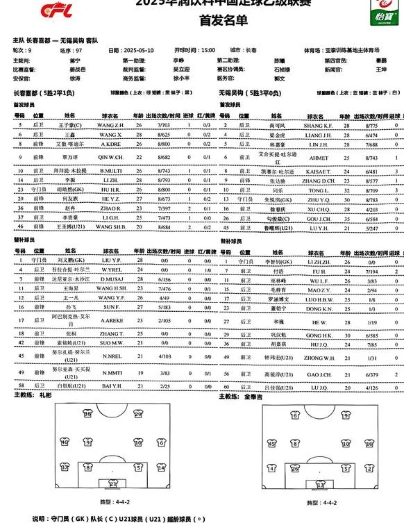 黑马发威！长春喜都2-0无锡吴钩，重返榜首，打破领头羊不败金身相关图三