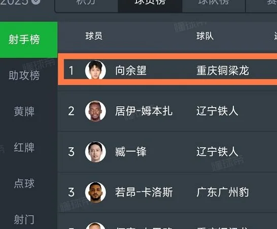 久违的场面！中国球员打破垄断：高居中超中甲射手榜第一名！相关图二