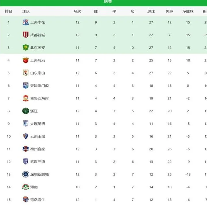 中超积分榜：北京国安5连胜回升第三，申花仍力压成都蓉城领跑