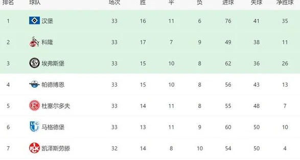 6-1后！汉堡告别德乙：提前1轮升级，科隆差1分回德甲，3队争前三相关图四