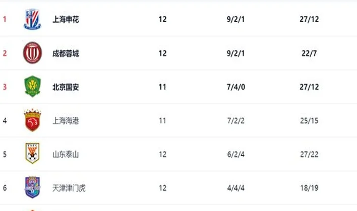 中超最新积分战报：长春亚泰4连败，天津落败，武汉创造奇迹相关图三