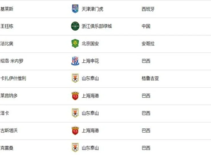 神仙打架！王钰栋8球领跑中超射手榜 前十名仅相差2球相关图二