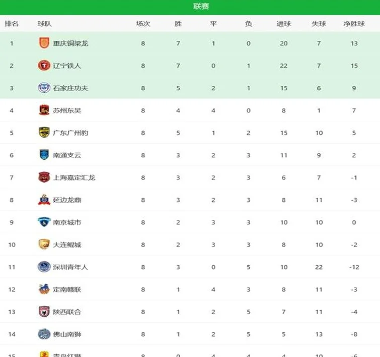 中甲积分榜：重庆、辽宁第1冲超梯队，石家庄、苏州和广州第2阵营