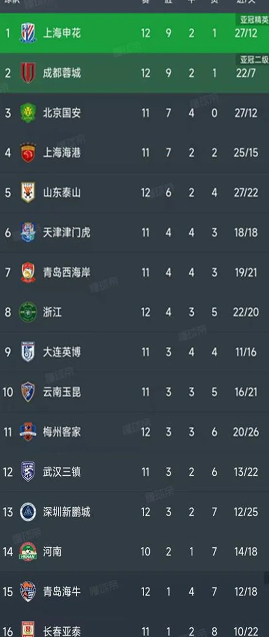 申花蓉城4-0领跑，国安3-1不败，中超第12轮最新积分榜如下！