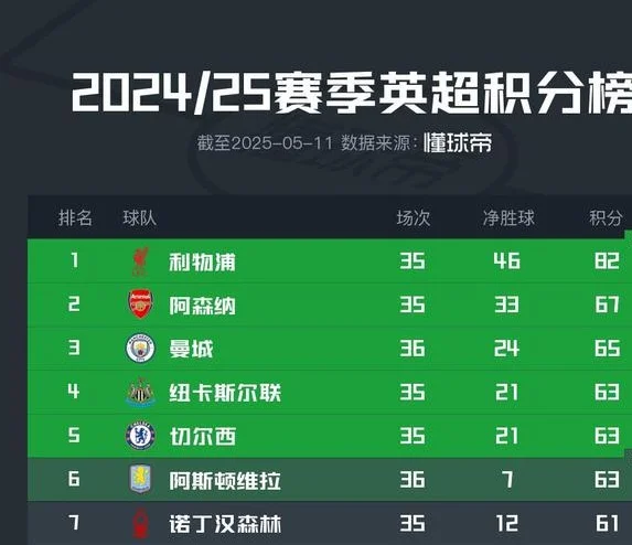 英超争五进入最关键阶段，6支球队竞争4个欧冠席位