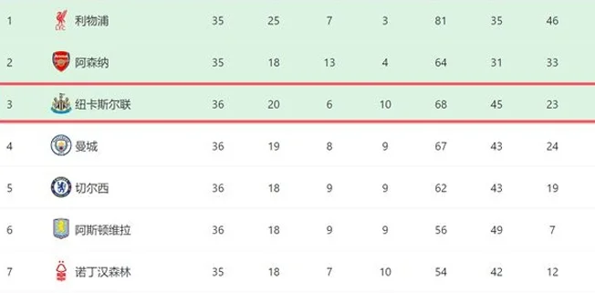 2-0！英超争五生变：纽卡主场6连胜+反超曼城进前三，切尔西难了相关图四