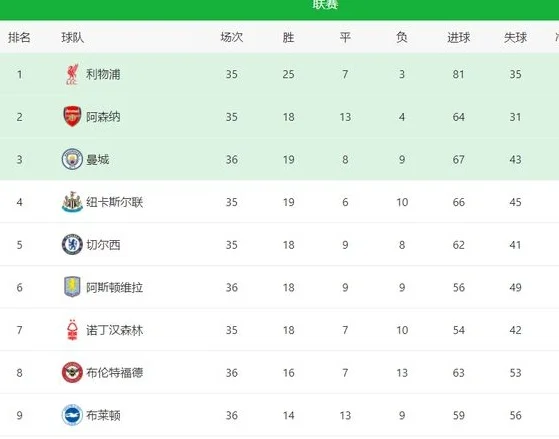 1-0！0-0！英超争五生变：哈兰德哑火曼城爆冷，维拉续命成功相关图八