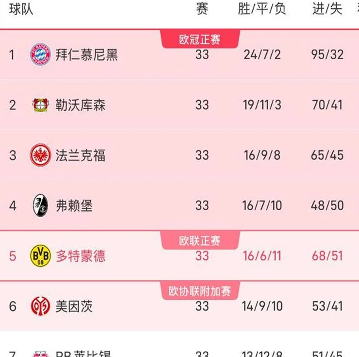 这下知道怎么办了！多特末轮净胜基尔至少三球就将确定晋级下赛季欧冠相关图二
