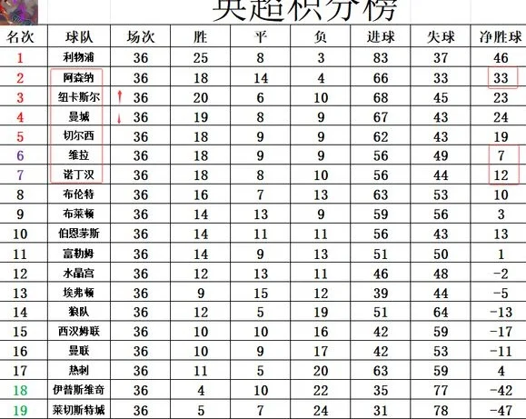 英超最新积分战报 纽卡完胜切尔西 阿森纳绝平利物浦无力锁定前5相关图五