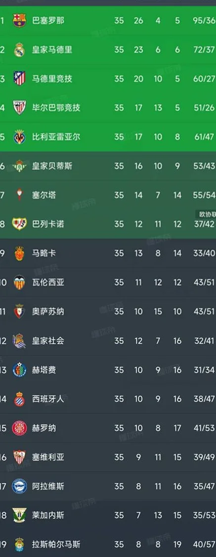 西甲第35轮结束了所有比赛，最新积分榜如下！