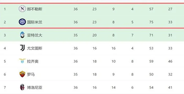 2-0后！国米5天2胜：意甲差1分，后3场全胜，联赛有望逆转+拿欧冠相关图三
