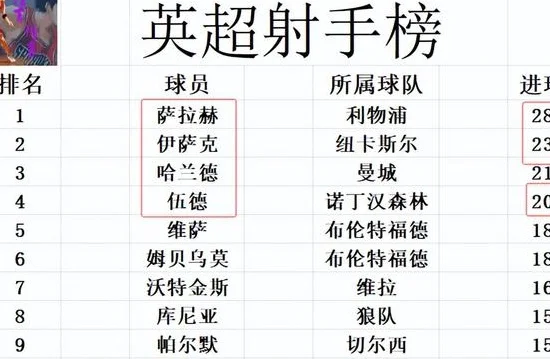 英超最新积分战报 纽卡完胜切尔西 阿森纳绝平利物浦无力锁定前5相关图六