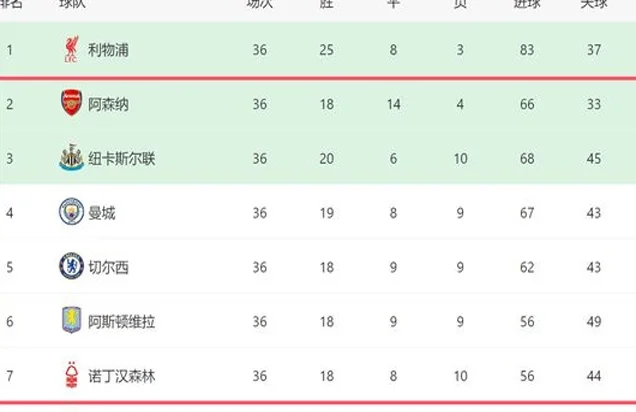 英超争五形势！纽卡再赢1场=进欧冠，3队差1分，切尔西或掉链子相关图三