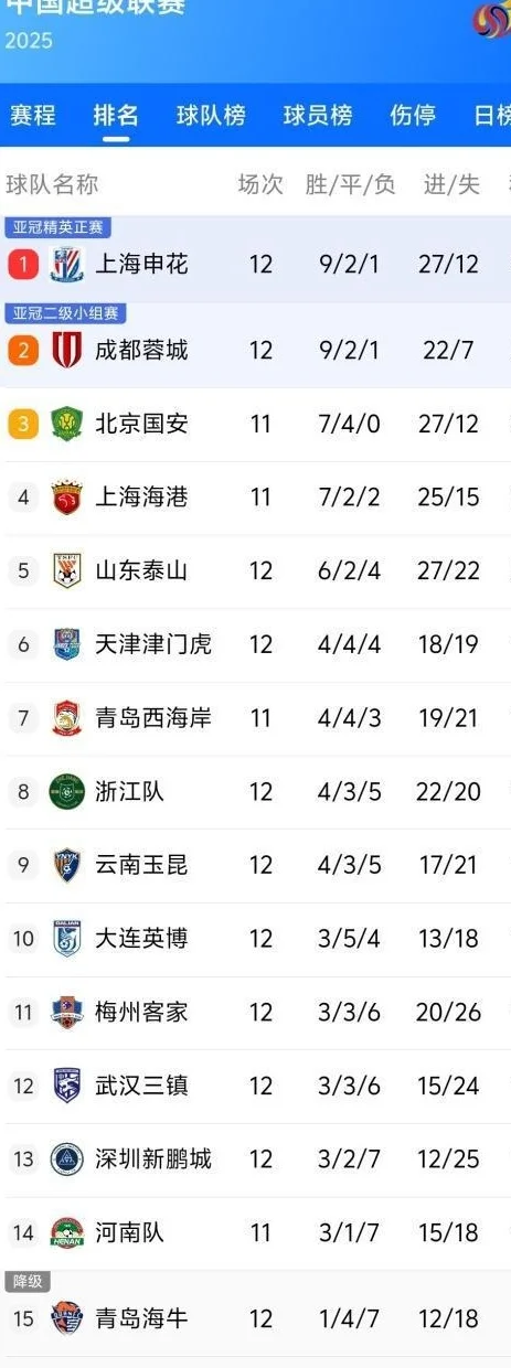 河南客场1-0亚泰终结三连败 亚泰“坐实”副班长相关图二