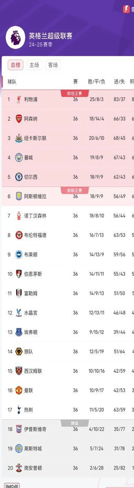 英超争五形势：枪手再拿1分确保欧冠席位，3-7名仅差四分相关图三